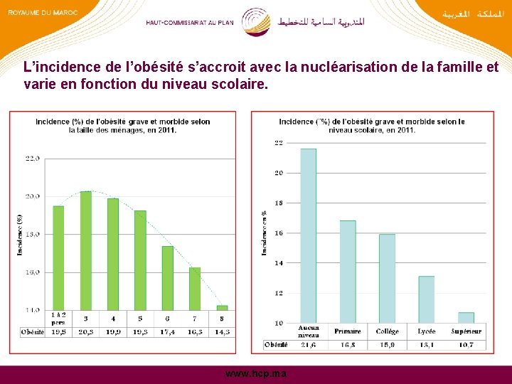 L’incidence de l’obésité s’accroit avec la nucléarisation de la famille et varie en fonction