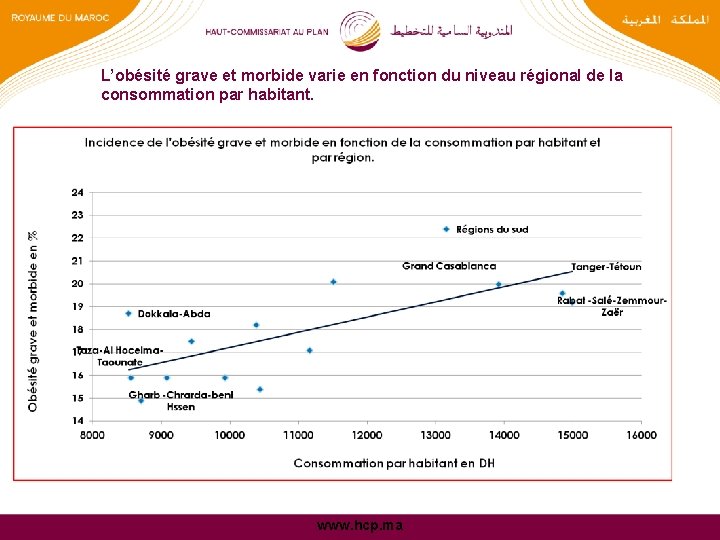 L’obésité grave et morbide varie en fonction du niveau régional de la consommation par