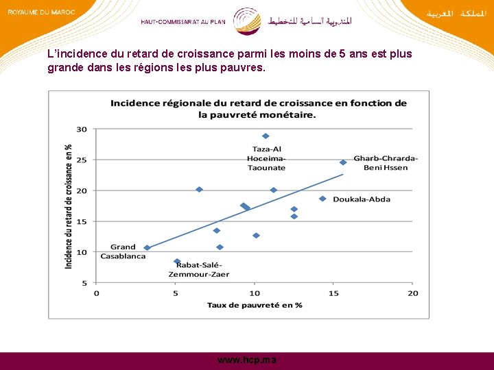L’incidence du retard de croissance parmi les moins de 5 ans est plus grande