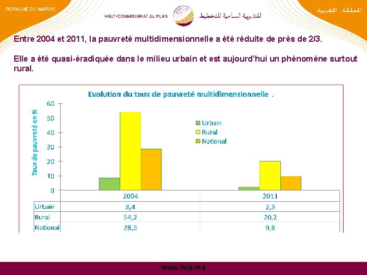 Entre 2004 et 2011, la pauvreté multidimensionnelle a été réduite de près de 2/3.