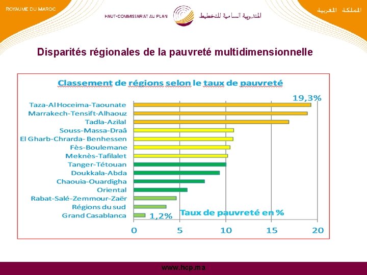 Disparités régionales de la pauvreté multidimensionnelle www. hcp. ma 