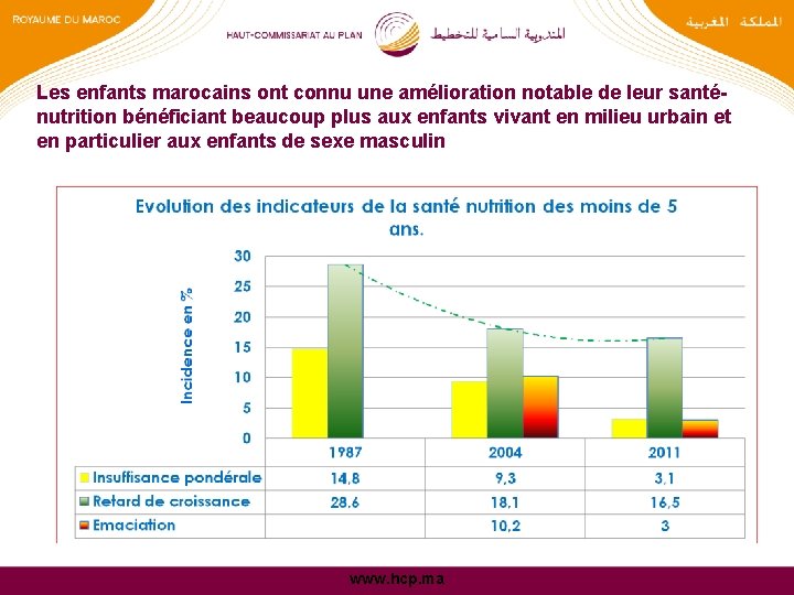 Les enfants marocains ont connu une amélioration notable de leur santénutrition bénéficiant beaucoup plus