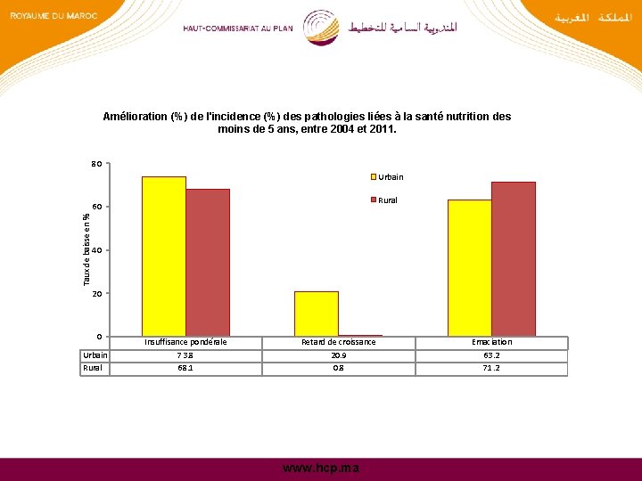 Amélioration (%) de l'incidence (%) des pathologies liées à la santé nutrition des moins