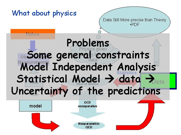 What about physics Data Still More precise than Theory • PDF Nature Problems Physics