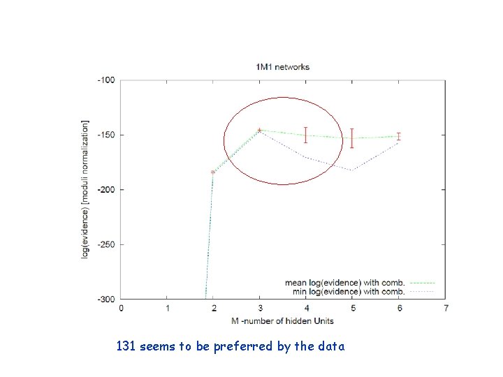 131 seems to be preferred by the data 