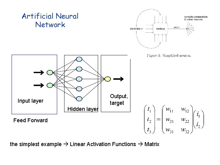 Artificial Neural Network Input layer Hidden layer Output, target Feed Forward the simplest example