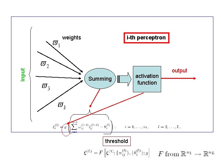 i-th perceptron input weights Summing threshold activation function output 