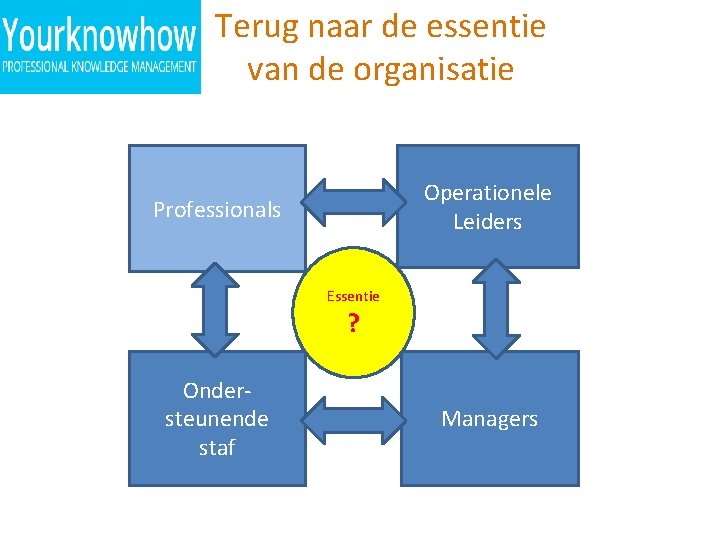 Terug naar de essentie van de organisatie Operationele Leiders Professionals Essentie ? Ondersteunende staf