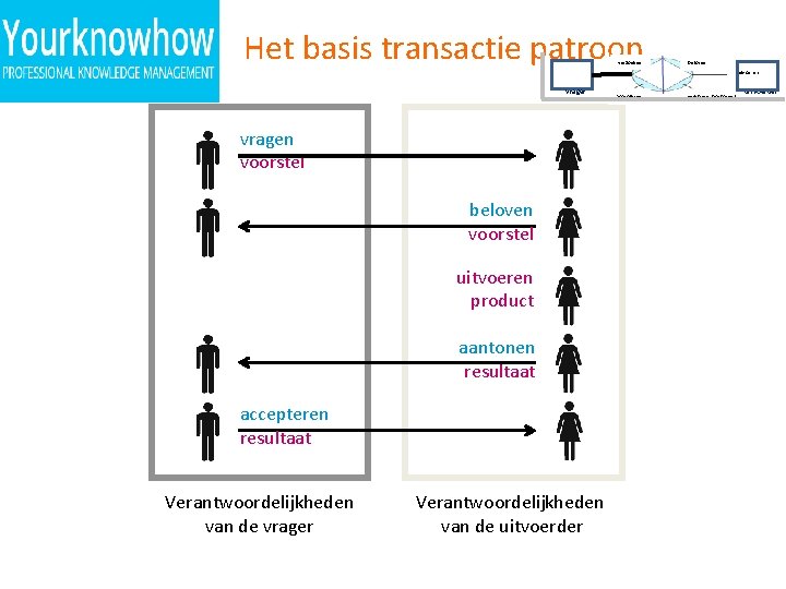 Het basis transactie patroon verzoeken beloven uitvoeren vrager vragen voorstel beloven voorstel uitvoeren product