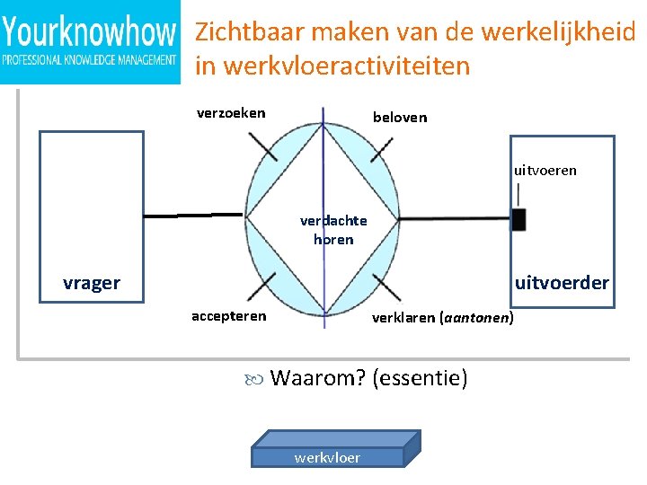 Zichtbaar maken van de werkelijkheid in werkvloeractiviteiten verzoeken beloven uitvoeren verdachte horen vrager uitvoerder