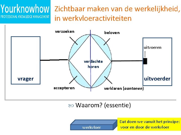 Zichtbaar maken van de werkelijkheid, in werkvloeractiviteiten verzoeken beloven uitvoeren verdachte horen vrager uitvoerder