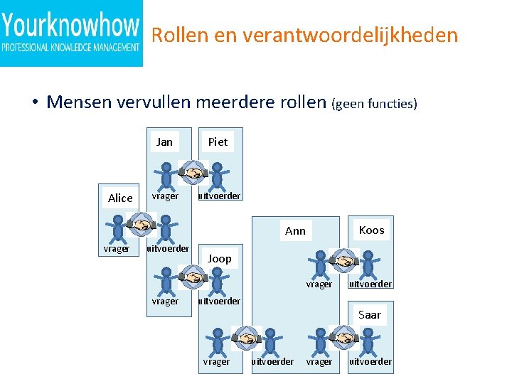 Rollen en verantwoordelijkheden • Mensen vervullen meerdere rollen (geen functies) Alice Jan Piet vrager