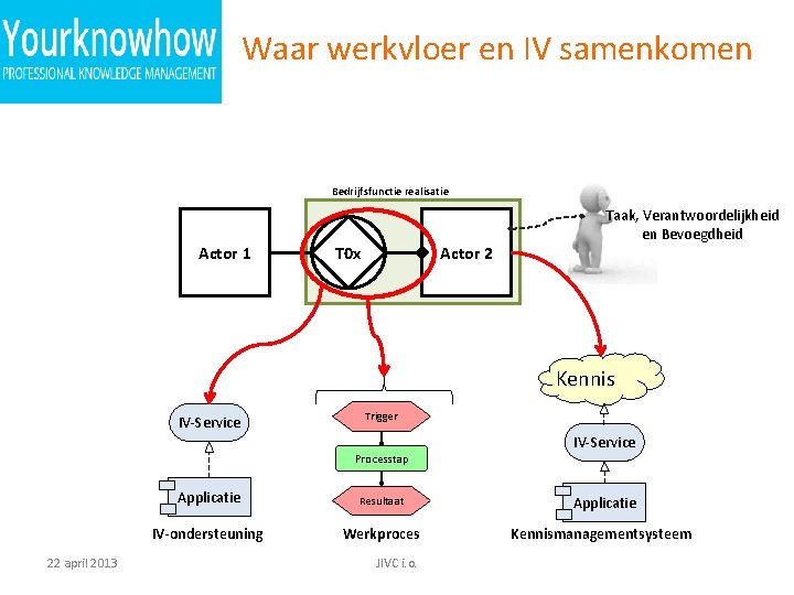 Waar werkvloer en IV samenkomen Bedrijfsfunctie realisatie Actor 1 T 0 x Actor 2