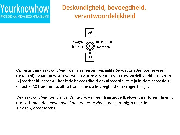 Deskundigheid, bevoegdheid, verantwoordelijkheid A 0 vragen beloven T 1 accepteren aantonen A 1 Op