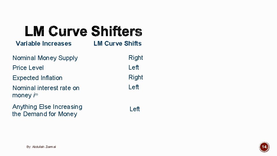 Variable Increases LM Curve Shifts Nominal Money Supply Right Price Level Left Expected Inflation