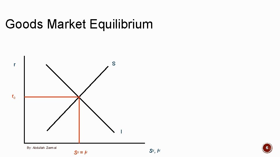 Goods Market Equilibrium S r r 0 I By: Abdullah Ziarmal S =I d