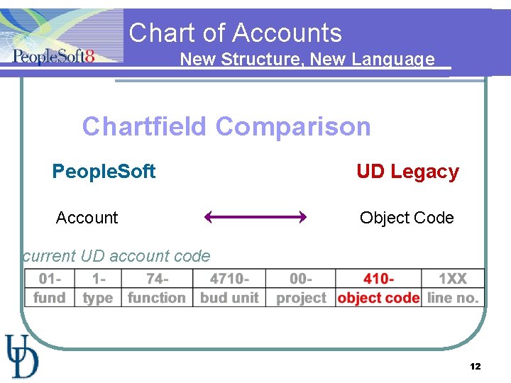Chart of Accounts New Structure, New Language Chartfield Comparison People. Soft UD Legacy Account