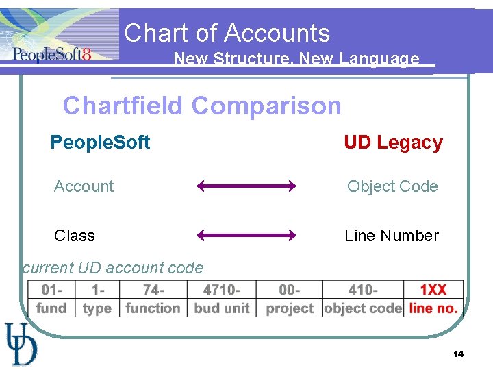 Chart of Accounts New Structure, New Language Chartfield Comparison People. Soft UD Legacy Account