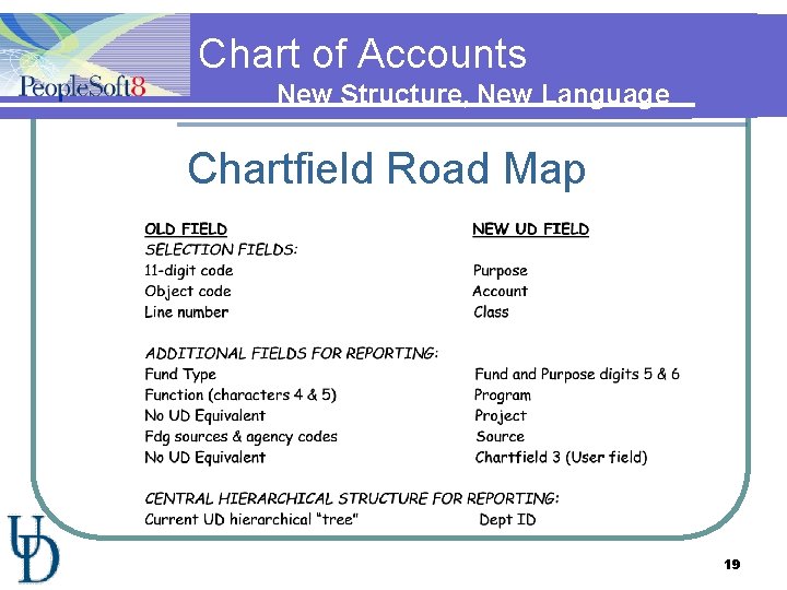 Chart of Accounts New Structure, New Language Chartfield Road Map 19 