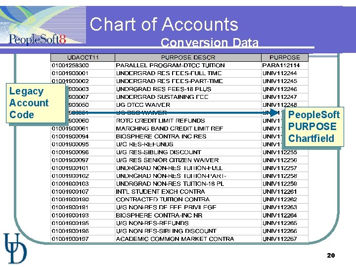 Chart of Accounts Conversion Data Legacy Account Code People. Soft PURPOSE Chartfield 20 