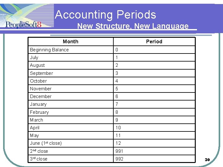 Accounting Periods New Structure, New Language Month Period Beginning Balance 0 July 1 August