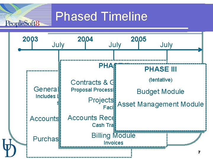 Phased Timeline 2003 July 2004 July 2005 PHASE II July PHASE III PHASE I