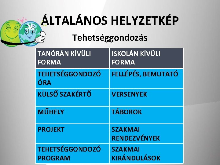 ÁLTALÁNOS HELYZETKÉP Tehetséggondozás TANÓRÁN KÍVÜLI FORMA ISKOLÁN KÍVÜLI FORMA TEHETSÉGGONDOZÓ ÓRA FELLÉPÉS, BEMUTATÓ KÜLSŐ