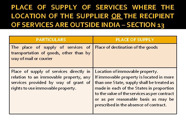 PLACE OF SUPPLY OF SERVICES WHERE THE LOCATION OF THE SUPPLIER OR THE RECIPIENT