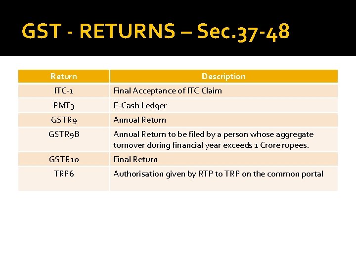 GST - RETURNS – Sec. 37 -48 Return Description ITC-1 Final Acceptance of ITC