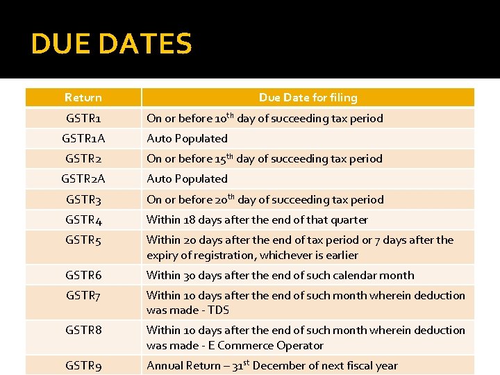 DUE DATES Return GSTR 1 Due Date for filing On or before 10 th