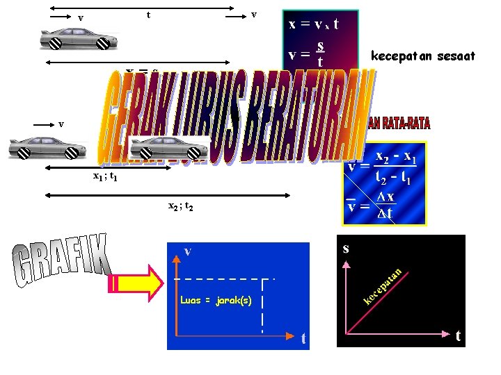v t v kecepatan sesaat x=s v v v x 1 ; t 1