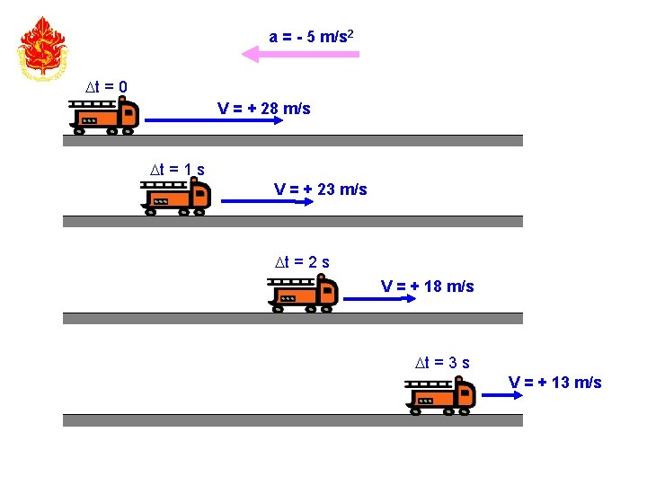 a = - 5 m/s 2 t = 0 V = + 28 m/s