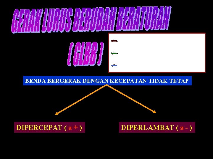 BENDA BERGERAK DENGAN KECEPATAN TIDAK TETAP DIPERCEPAT ( a + ) DIPERLAMBAT ( a