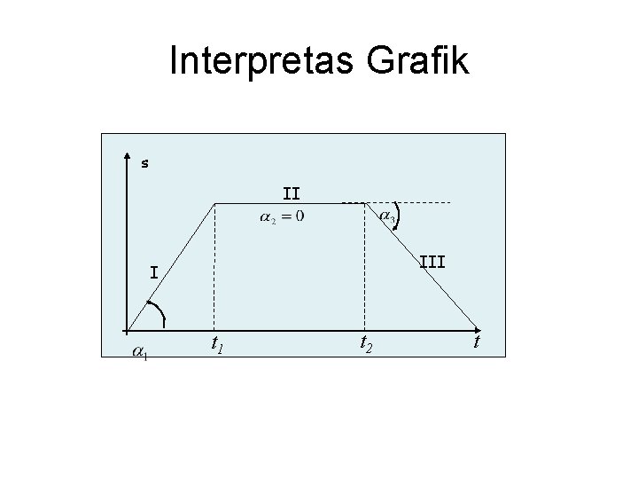 Interpretas Grafik s II I t 1 t 2 t 