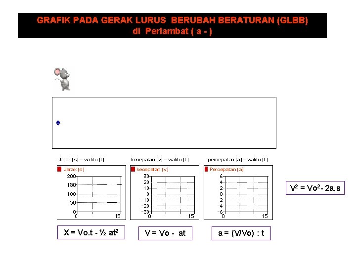 GRAFIK PADA GERAK LURUS BERUBAH BERATURAN (GLBB) di Perlambat ( a - ) Jarak