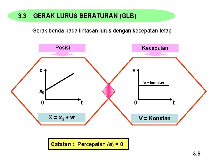 3. 3 GERAK LURUS BERATURAN (GLB) Gerak benda pada lintasan lurus dengan kecepatan tetap