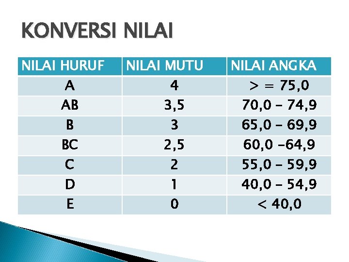 KONVERSI NILAI HURUF A AB B BC C D E NILAI MUTU 4 3,