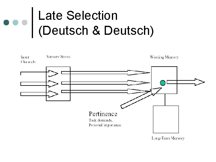 Late Selection (Deutsch & Deutsch) 