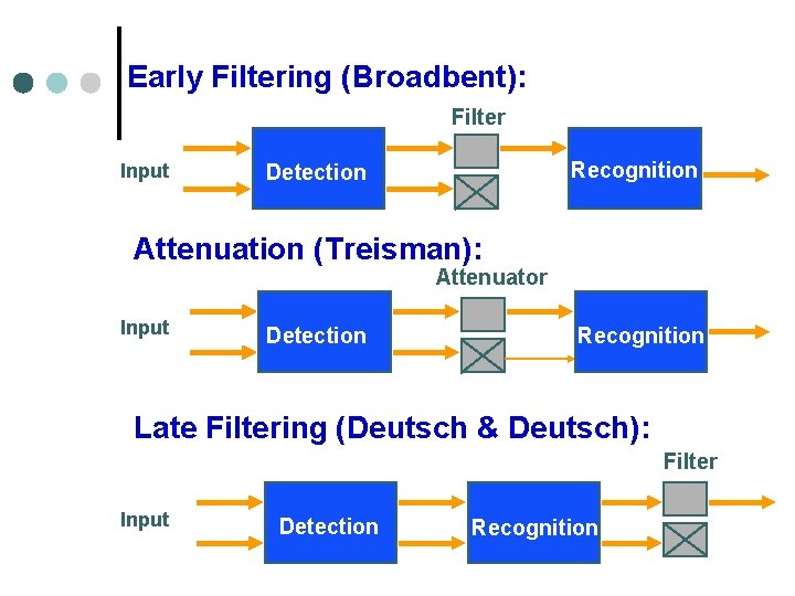 Early Filtering (Broadbent): Filter Input Recognition Detection Attenuation (Treisman): Attenuator Input Detection Recognition Late