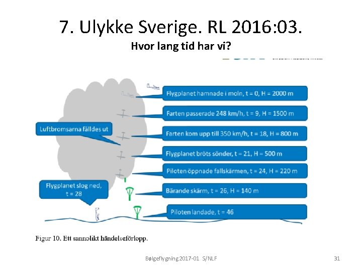 7. Ulykke Sverige. RL 2016: 03. Hvor lang tid har vi? Bølgeflygning 2017 -01