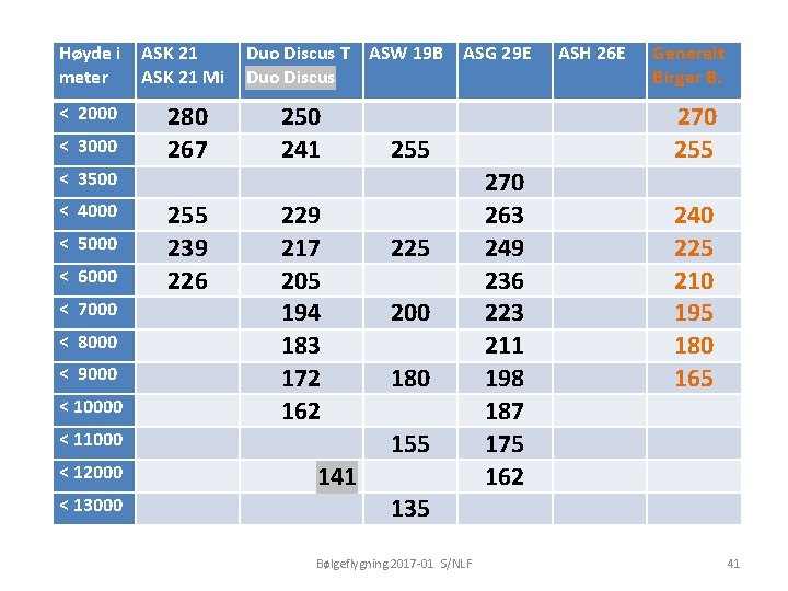 Høyde i ASK 21 meter ASK 21 Mi < 2000 < 3500 < 4000