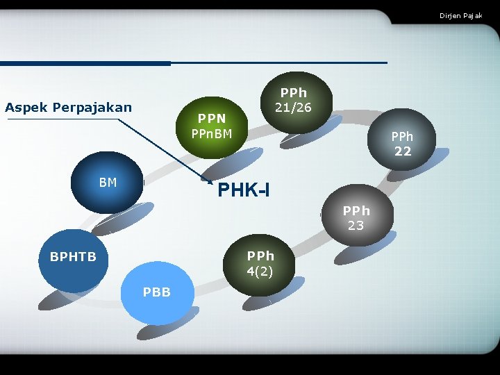 Dirjen Pajak Aspek Perpajakan PPh 21/26 PPN PPn. BM BM PPh 22 PHK-I PPh