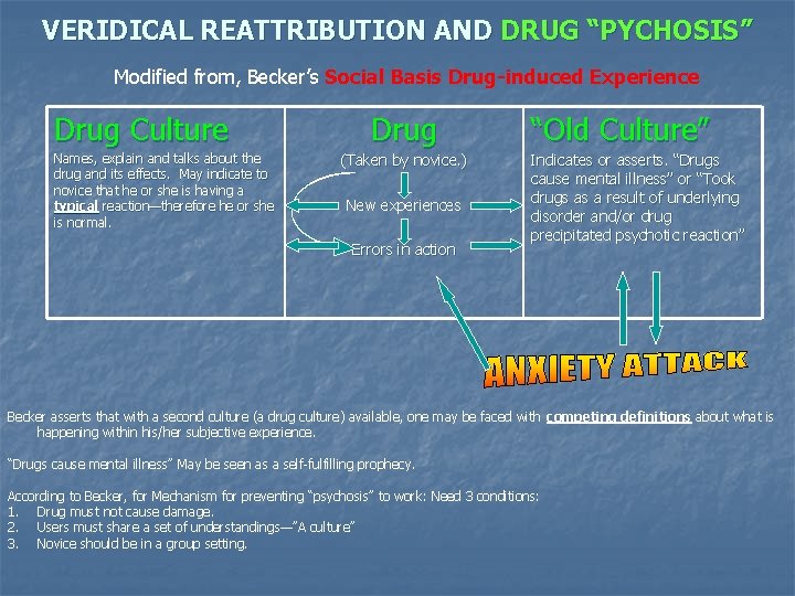 VERIDICAL REATTRIBUTION AND DRUG “PYCHOSIS” Modified from, Becker’s Social Basis Drug-induced Experience Drug Culture