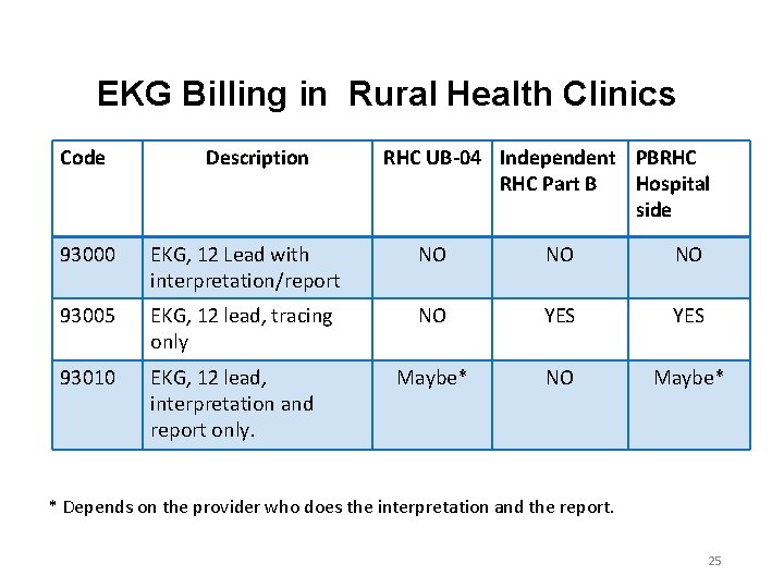 EKG Billing in Rural Health Clinics Code Description RHC UB-04 Independent PBRHC Part B