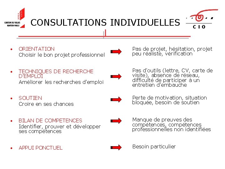 CONSULTATIONS INDIVIDUELLES • ORIENTATION Choisir le bon projet professionnel Pas de projet, hésitation, projet