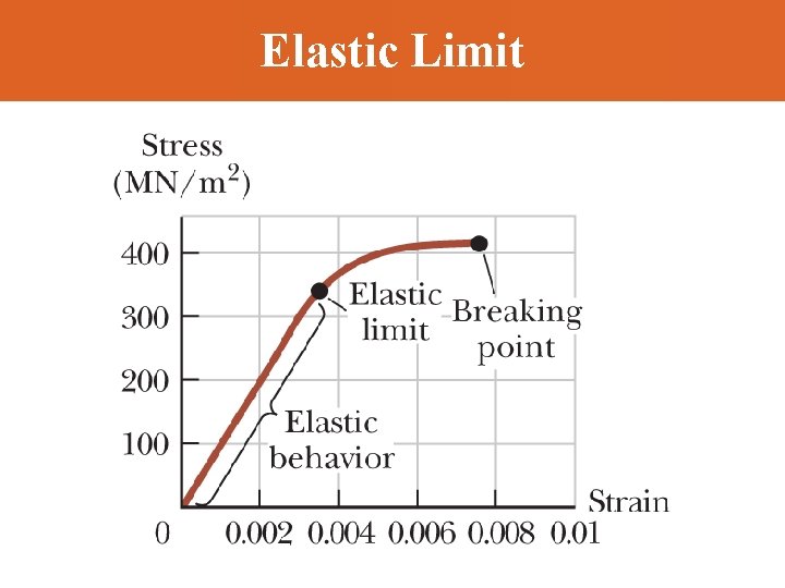 Elastic Limit 