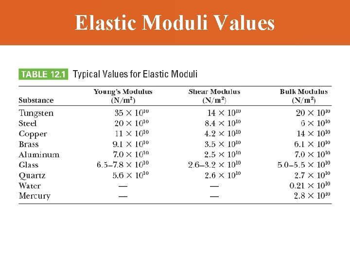 Elastic Moduli Values 