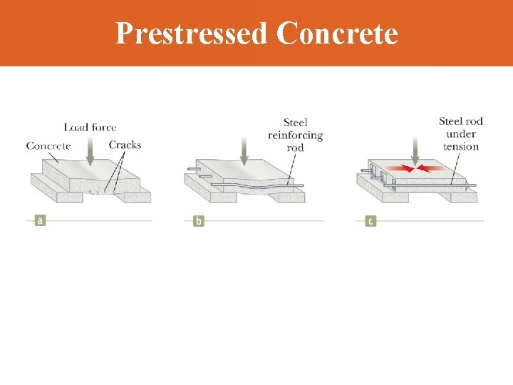 Prestressed Concrete 