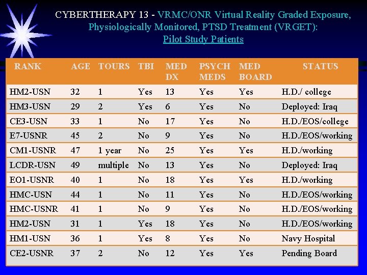 CYBERTHERAPY 13 - VRMC/ONR Virtual Reality Graded Exposure, Physiologically Monitored, PTSD Treatment (VRGET): Pilot