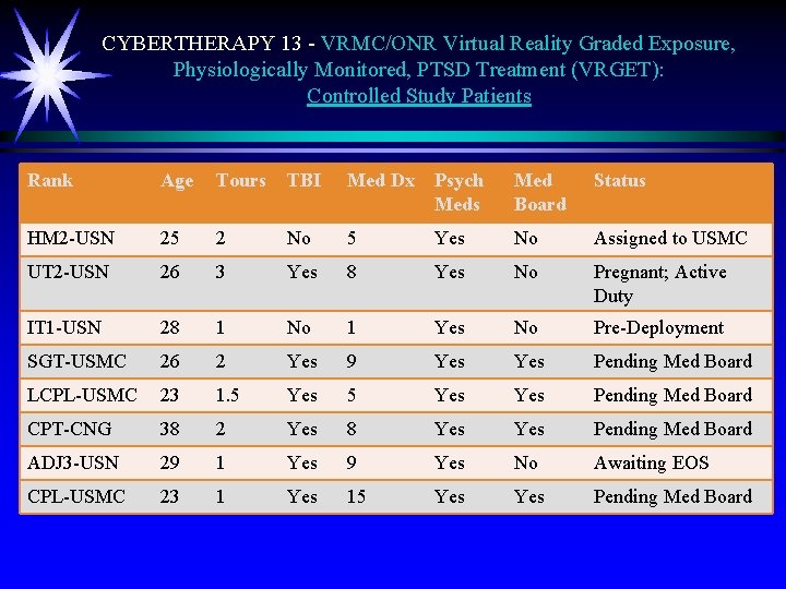 CYBERTHERAPY 13 - VRMC/ONR Virtual Reality Graded Exposure, Physiologically Monitored, PTSD Treatment (VRGET): Controlled